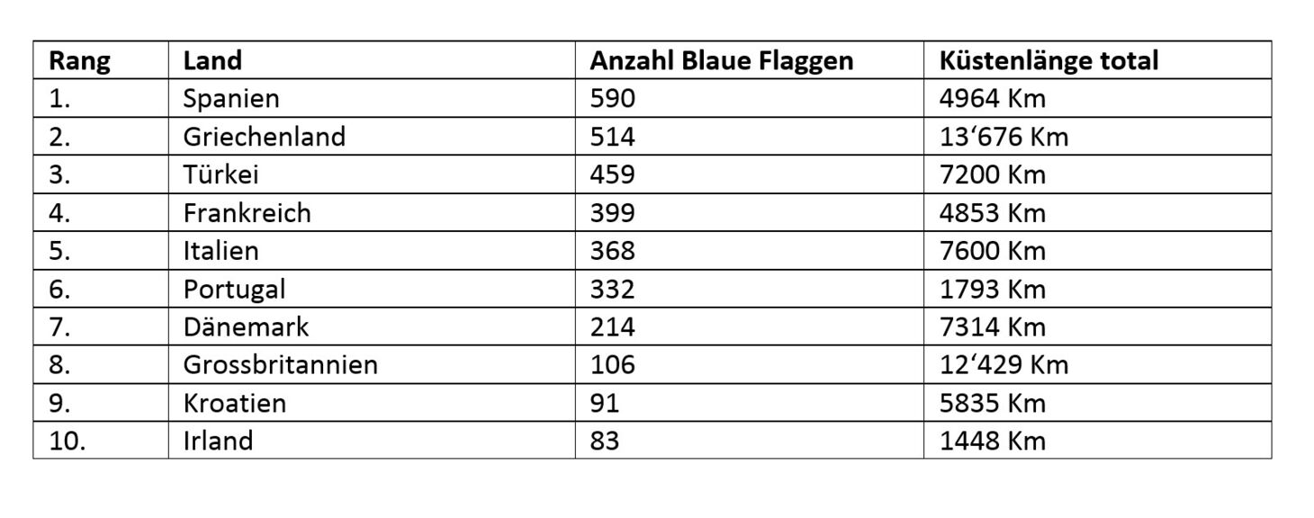 Wer Hat Die Meisten Atombomben Liste